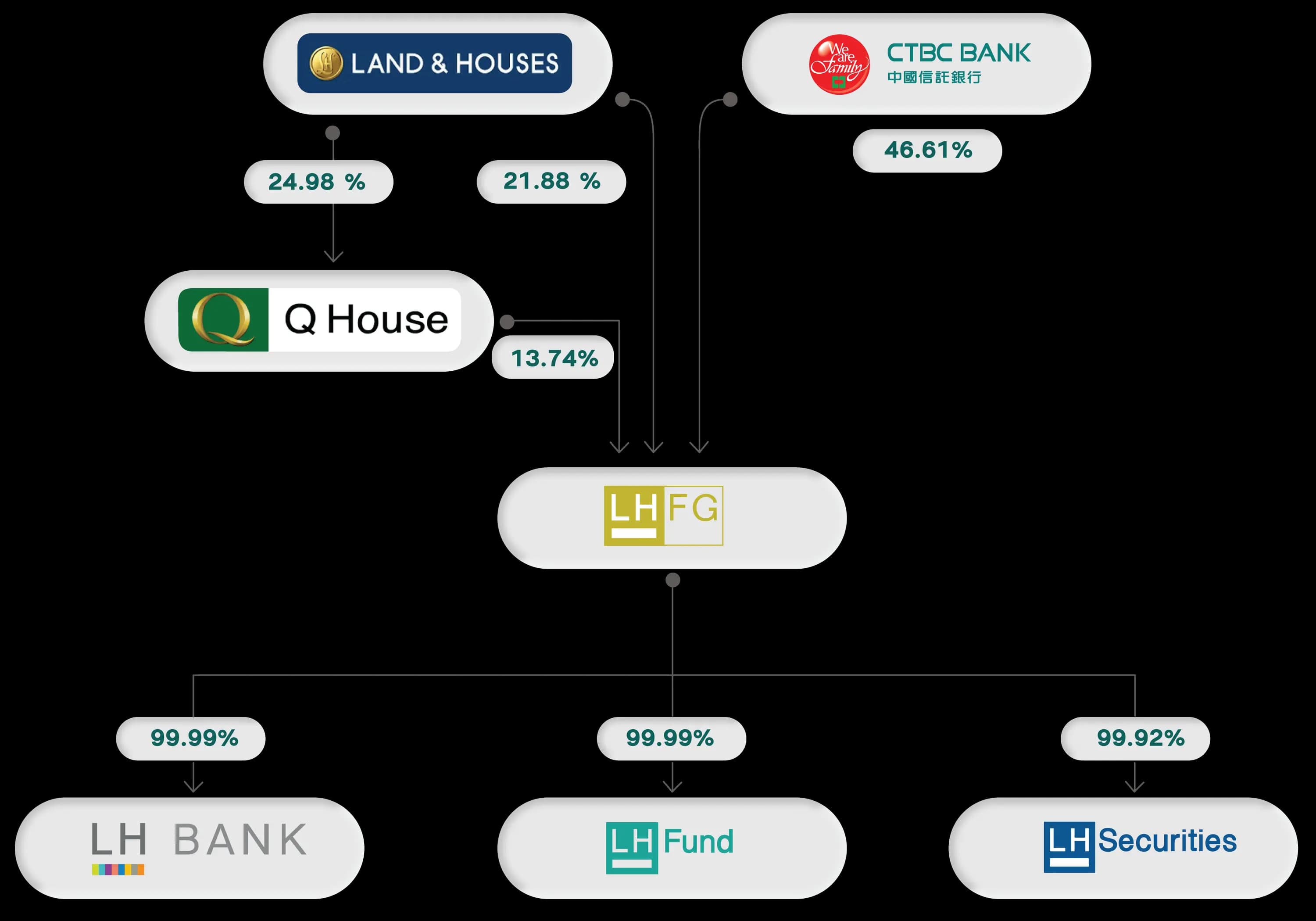 แผนผังโครงสร้างผู้ถือหุ้น: LAND & HOUSES ถือหุ้น Q House 24.98% และถือ LH Financial Group (LHFG) 21.88%, Q House ถือ LHFG 13.74%, CTBC BANK ถือ LHFG 46.61% โดย LHFG ถือหุ้น LH BANK 99.99%, LH Fund 99.99% และ LH Securities 99.92%